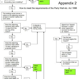 Party Wall Flow Diagram