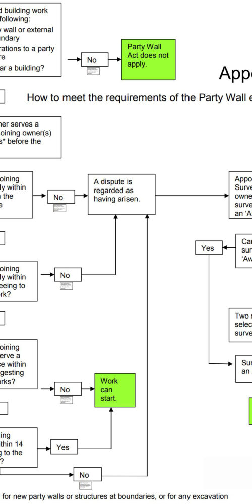 Party Wall Flow Diagram