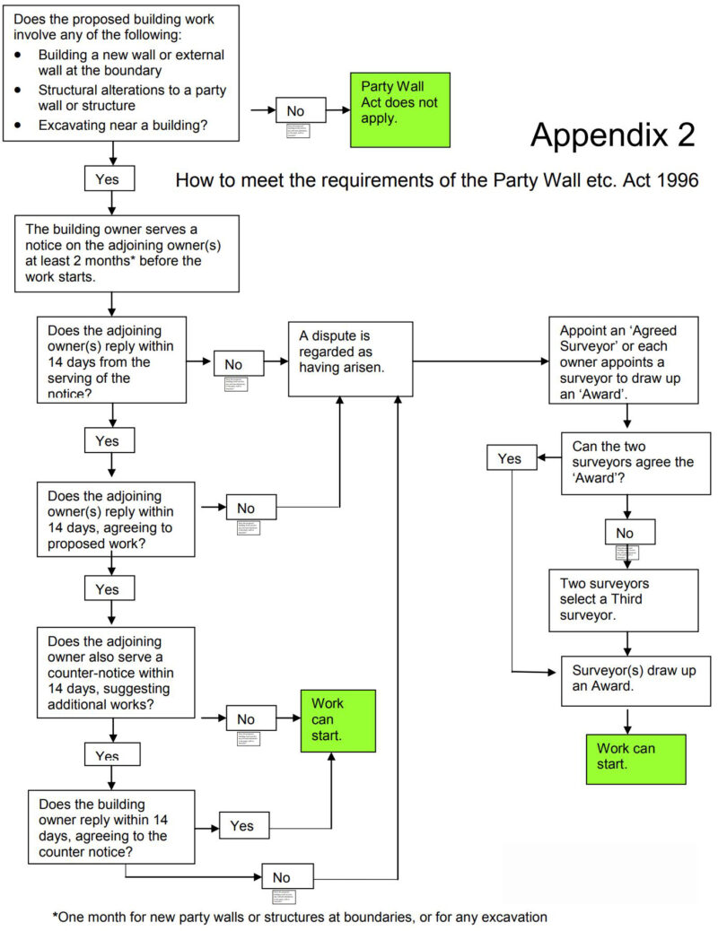 Party Wall Flow Diagram