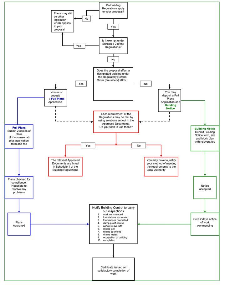 Building Control Flow Chart