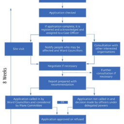 Planning Process Flow Chart