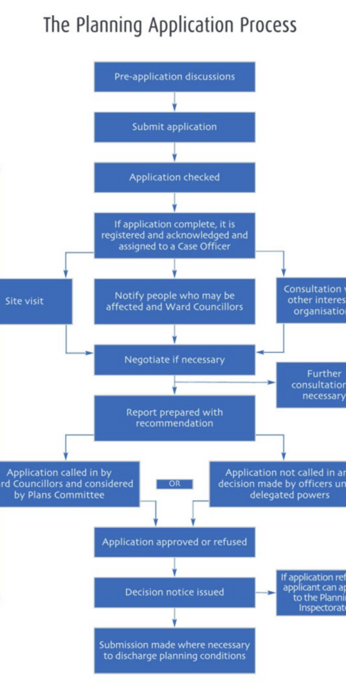 Planning Process Flow Chart