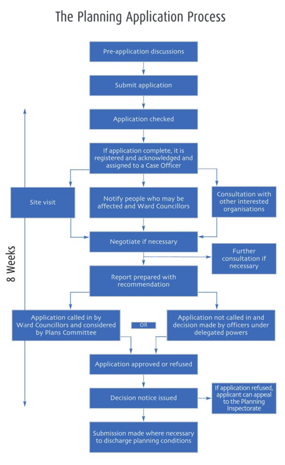 Planning Process Flow Chart
