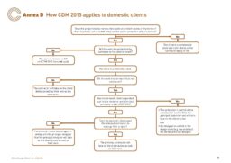 CDM Flowchart