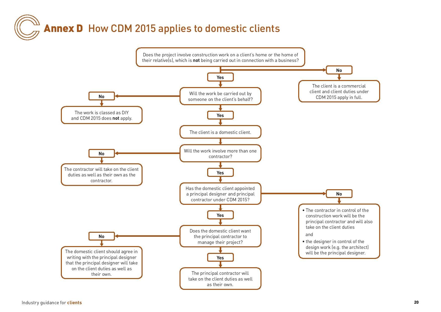 CDM Flowchart